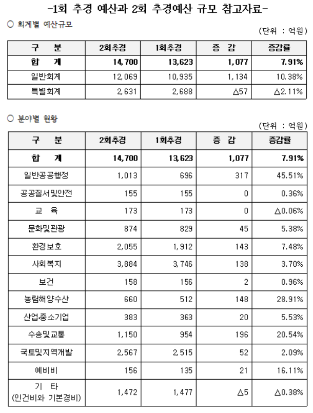 추경 예산 규모 자료. (제공: 춘천시)ⓒ천지일보 2019.9.9