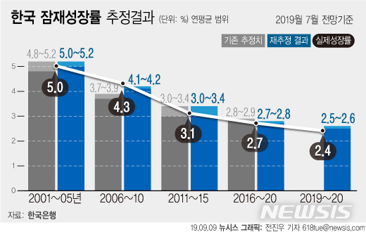 한국 잠재성장률 추정 결과 (출처: 뉴시스)
