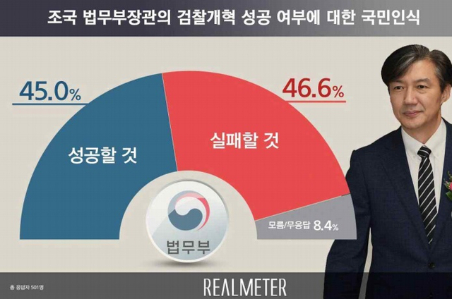 조국 법무부 장관 검찰개혁 관련 여론조사 결과. (제공: 리얼미터)