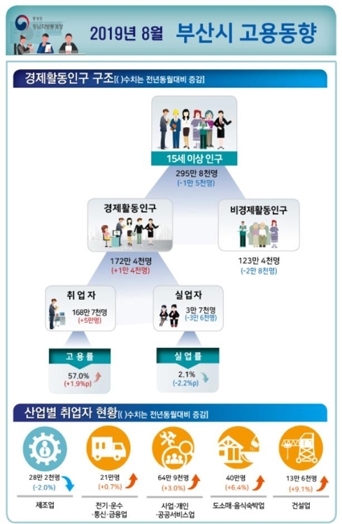 8월 부산 고용동향 (제공: 동남통계청) ⓒ천지일보 2019.9.11