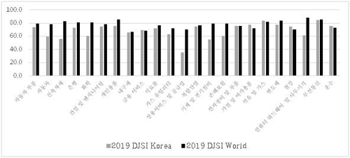 DJSI 편입 지수별 산업 평균 비교 (출처: 한국생산성본부)