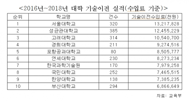 2016년~2018년 대학 기술이전 실적(수입료 기준) (제공: 김규환 의원실) ⓒ천지일보 2019.9.17