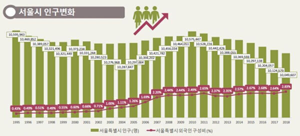 서울시 인구변화 (제공: 서울시)