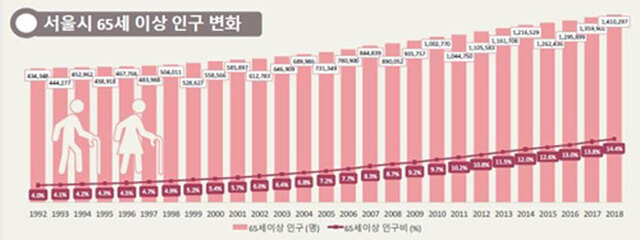 서울시 65세 이상 인구변화 (제공: 서울시)