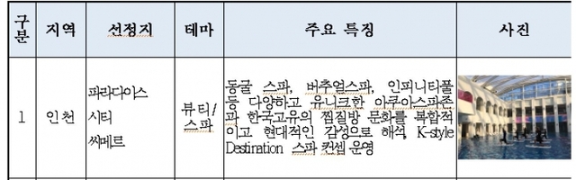 2019년 신규 선정 웰니스 관광 시설. (제공: 인천시) ⓒ천지일보 2019.9.19