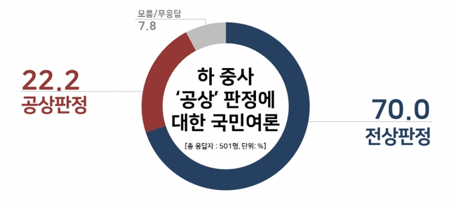 하재헌 중사 공상 판정에 대한 국민여론 (출처: 리얼미터) ⓒ천지일보 2019.9.20