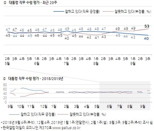문재인 대통령 직무수행 평가 국민여론 (출처: 한국갤럽) ⓒ천지일보 2019.9.20