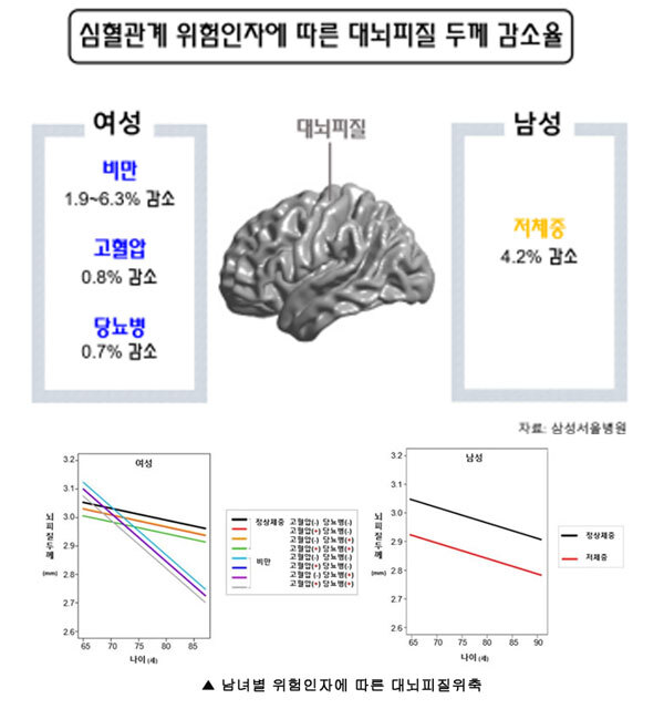 남녀간 대뇌피질 두께 감소율. (제공: 질병관리본부)