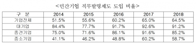 민간기업 직무발명제도 도입 비율. (제공: 김규환 의원실) ⓒ천지일보 2019.9.23