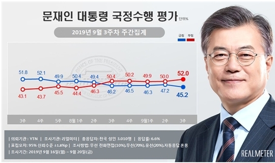 문재인 대통령 국정수행 평가 (출처: 리얼미터) ⓒ천지일보 2019.9.23