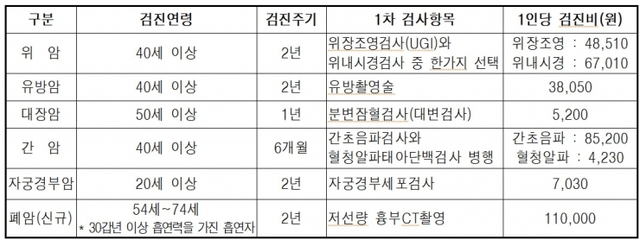 6대암 검진주기 및 검사항목. (제공: 인천시) ⓒ천지일보 2019.9.24