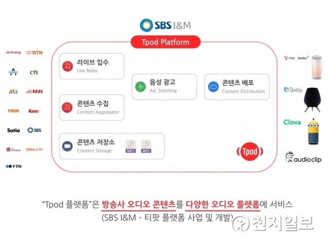 티팟 플랫폼 구성도 (제공: SBS I&M 티팟) ⓒ천지일보 2019.9.25