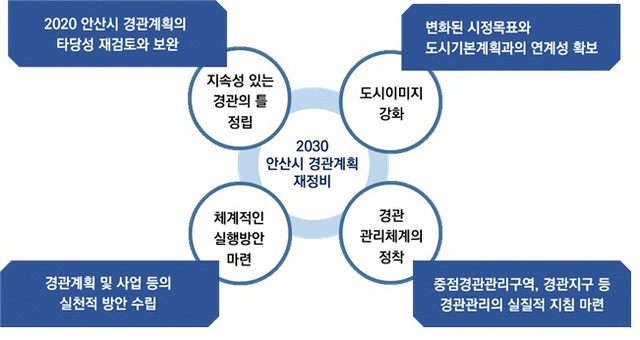140. 2030 안산시 경관계획 재정비 공청회 개최ⓒ천지일보 2019.9.25