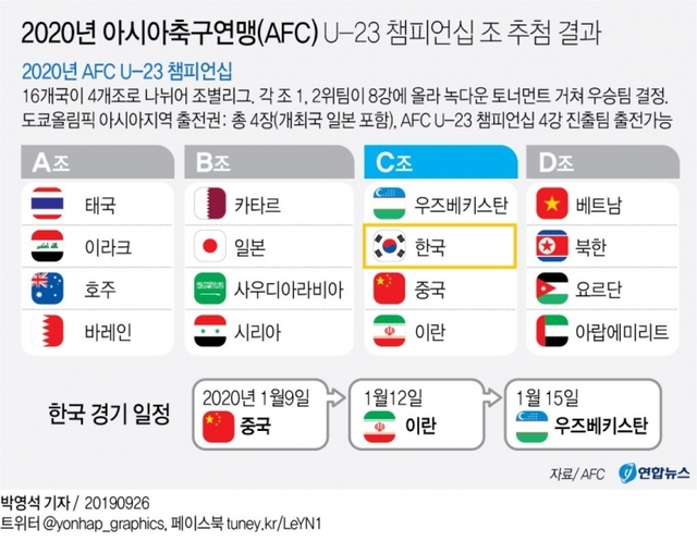 2020년 아시아축구연맹(AFC) U-23 챔피언십 조별리그 조 추첨 결과 (출처: 연합뉴스)