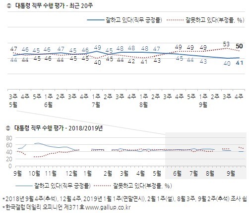 대통령 직무 수행평가 (출처: 한국갤럽) ⓒ천지일보 2019.9.27