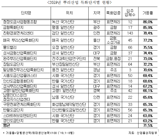 2019년 뿌리산업 특화단지별 현황 (제공: 김규환 의원실) ⓒ천지일보 2019.9.30