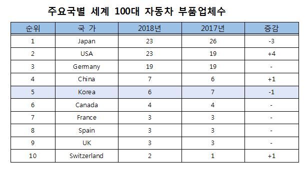 세계 10대 자동차 부품업체 순위. (자료: 한국자동차산업협회) ⓒ천지일보 2019.10.3