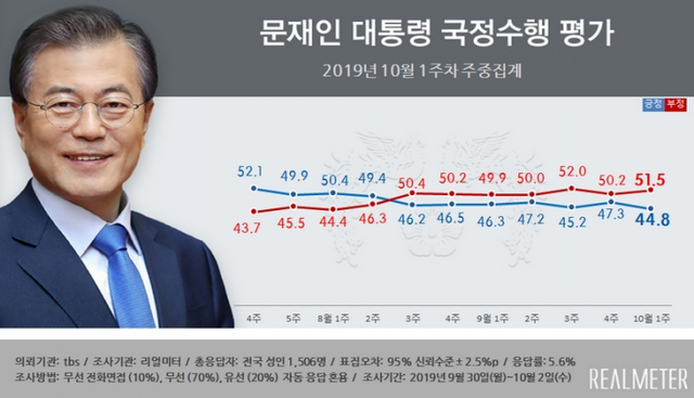 문재인 대통령 국정수행 평가 (출처: 리얼미터) ⓒ천지일보 2019.10.3