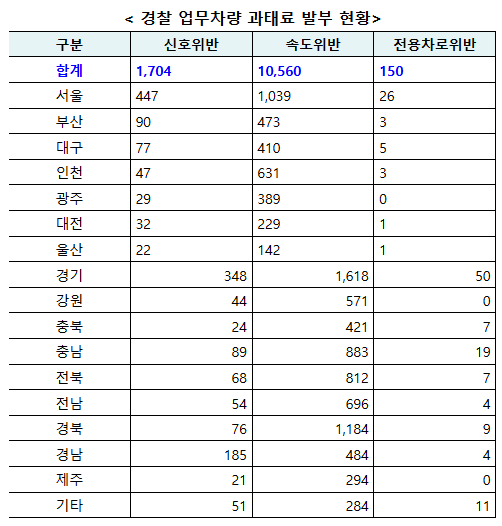 경찰 업무차량 과태료 발부 현황 (제공: 김한정 의원실) ⓒ천지일보 2019.10.3