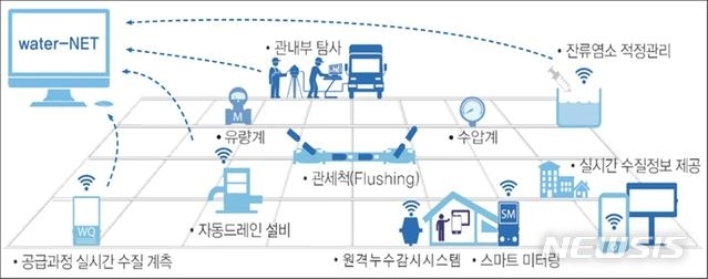 스마트 관망관리 시스템. (제공: 경북도) ⓒ천지일보 2019.10.4