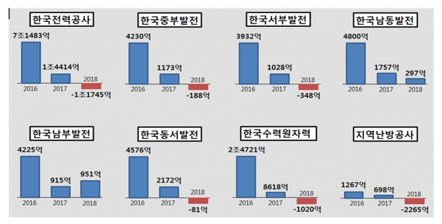 에너지 공기업 당기순이익 (제공: 김규환 의원실) ⓒ천지일보 2019.10.7