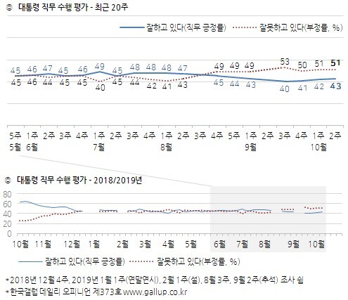 문재인 대통령 직무수행 평가 (출처: 한국갤럽) ⓒ천지일보 2019.10.11