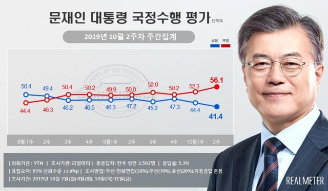 문재인 대통령 국정수행 평가 (출처: 리얼미터) ⓒ천지일보 2019.10.14
