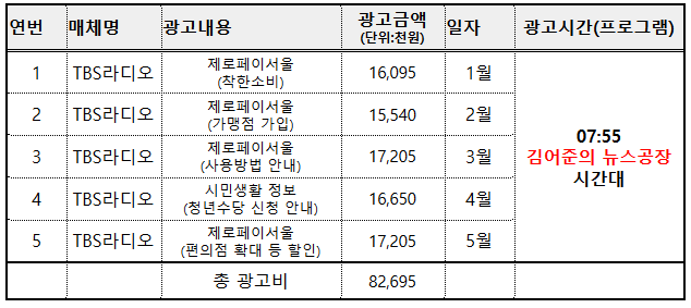 서울시 라디오 광고비 지출내역(2019년 5월 31일 기준). (제공: 김성태 의원실) ⓒ천지일보 2019.10.14