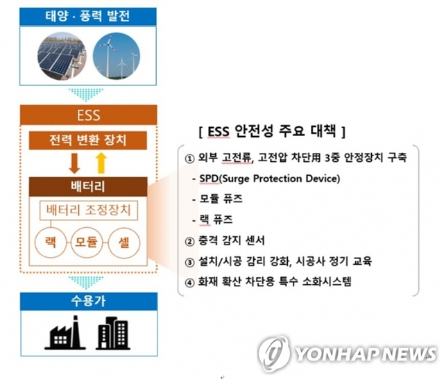 삼성SDI ESS 안전성 대책 주요 내용. (출처: 연합뉴스)