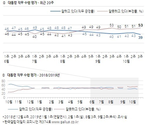 문재인 대통령 지지율 (출처: 한국갤럽) ⓒ천지일보 2019.10.18