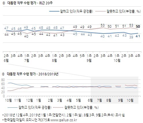 대통령 직무수행 평가. (출처: 한국갤럽) ⓒ천지일보 2019.10.25