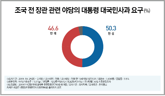 대국민 사과 “찬성(50.3%) vs 반대(46.6%)”, 오차범위 내 3.7%p차 팽팽