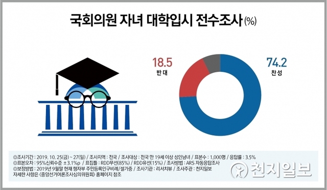 ‘국회의원 자녀들의 대학입시 관련 전수조사’ 관련 여론조사. ⓒ천지일보 2019.10.28