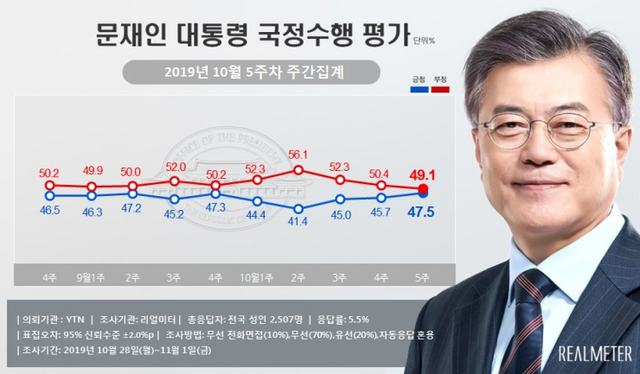 문재인 대통령 국정수행 지지도 (출처: 리얼미터) ⓒ천지일보 2019.11.4