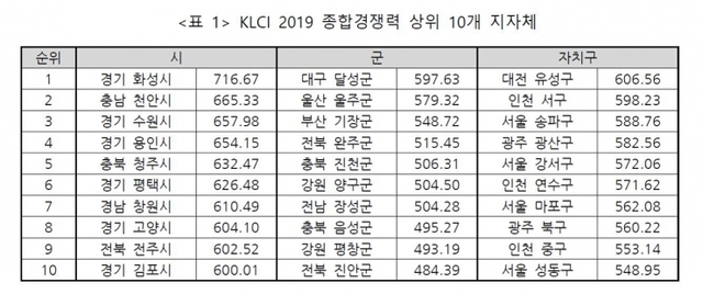 ㈔한국공공자치연구원이 시행한 2019 한국지방자치 경쟁력지수(KLCI) 조사 결과. (제공: 천안시) ⓒ천지일보 2019.11.4