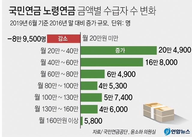 국민연금 노령연금 금액별 수급자 변화 통계표. (출처: 연합뉴스)