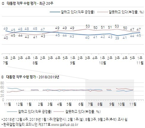 문재인 대통령 직무수행 평가 (출처: 한국갤럽) ⓒ천지일보 2019.11.8