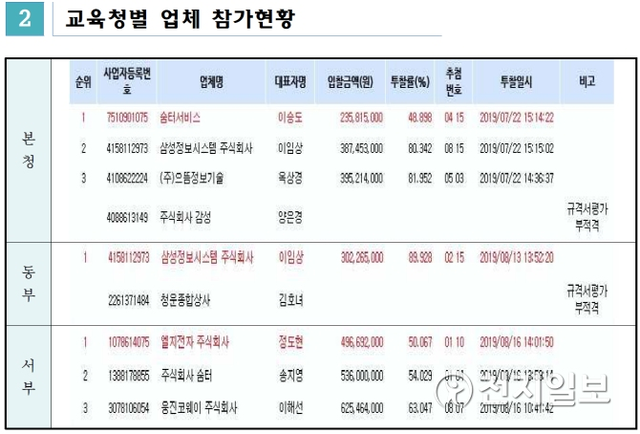 교육청별 공기청정기 업체 참가현황. (제공: 광주시의회) ⓒ천지일보 2019.11.12