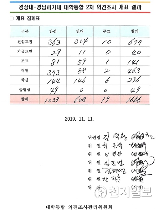 대학통합 2차 의견조사 개표결과. (제공: 경상대학교) ⓒ천지일보 2019.11.13