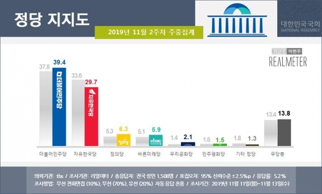 정당 지지율 (출처: 리얼미터) ⓒ천지일보 2019.11.14
