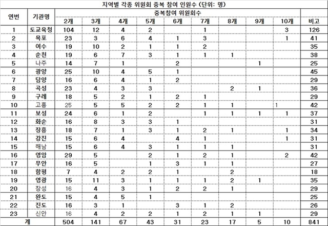 지역별 각종 위원회 중복 참여 위원수. (제공: 전라남도의회) ⓒ천지일보 2019.11.15