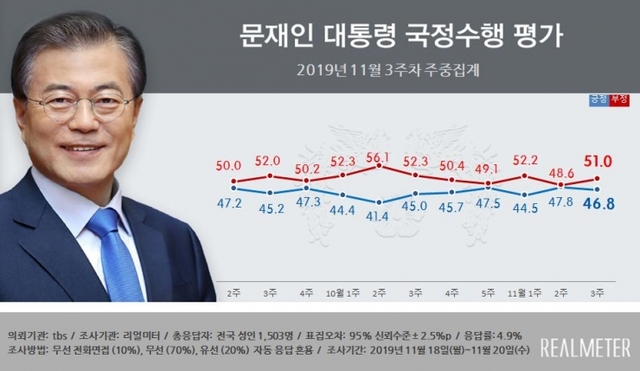 문재인 대통령 국정수행 지지도 (출처: 리얼미터) ⓒ천지일보 2019.11.21