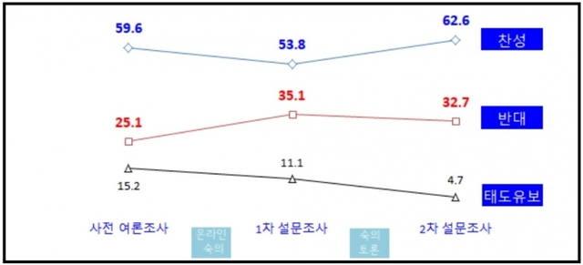 학원일요휴무제 찬반 의견변화 추이(%). (제공: 서울시교육청)