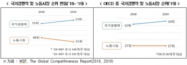 2018~2019년 국가경쟁력 및 노동시장 순위 변동. (제공: 한국경제연구원)