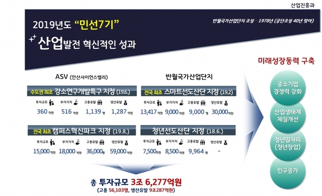 33. 민선7기 안산시, 산업분야에 3조6천200억 투자 이끌어냈다 (1) ⓒ천지일보 2019.12.9