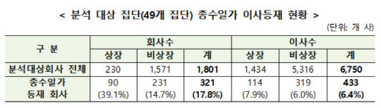 2019년 기준 총수일가 이사등재 현황. (제공: 공정거래위원회)