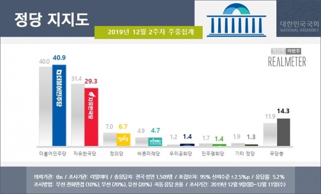 정당 지지율. (출처: 리얼미터) ⓒ천지일보 2019.12.12