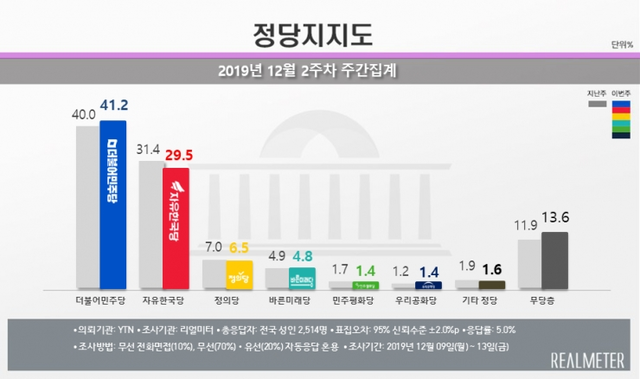 정당 지지율 (출처: 리얼미터) ⓒ천지일보 2019.12.16
