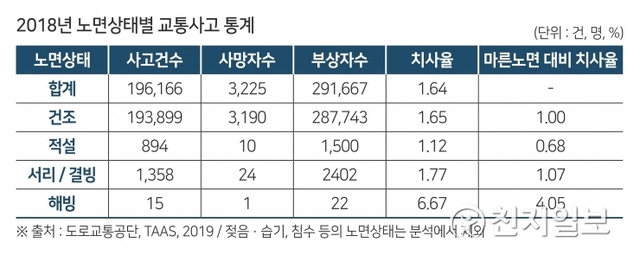 2018년 노면상태별 교통사고 통계. (제공: 한국교통안전공단) ⓒ천지일보 2019.12.20