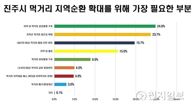 진주시 지역먹거리 시민만족도 설문조사 결과. (제공: 진주시) ⓒ천지일보 2019.12.26